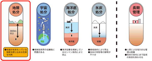 最終処分方法の選択