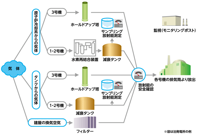 気体廃棄物