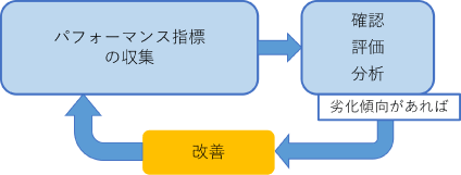 パフォーマンス指標（PI：Performance Indicator）