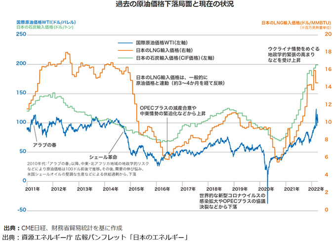 過去の原油価格下落局面と現在の状況