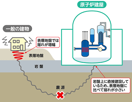 基本的な耐震設計