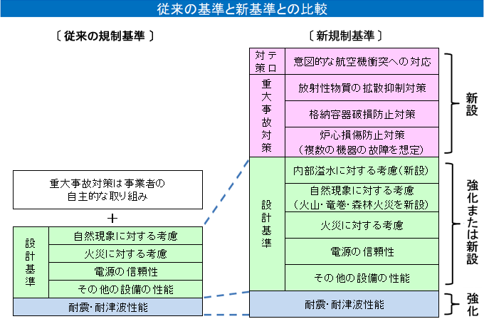 従来の基準と新基準との比較