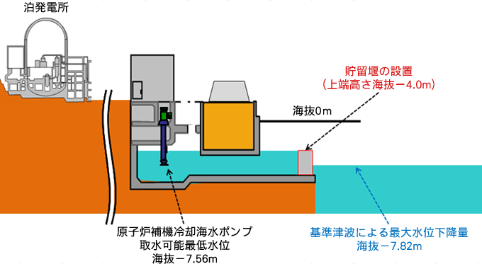 貯留堰の設置イメージ（3号機）