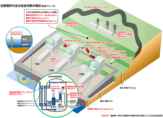 泊発電所の主な安全対策の現状（全体イメージ）