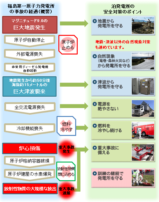 泊発電所の安全対策のポイント