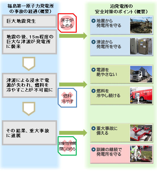 泊発電所の安全対策のポイント