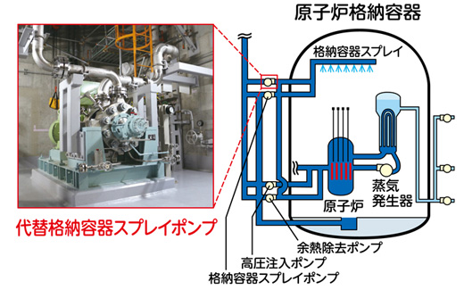 代替格納容器スプレイポンプ