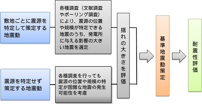 基準地震動の策定の流れ