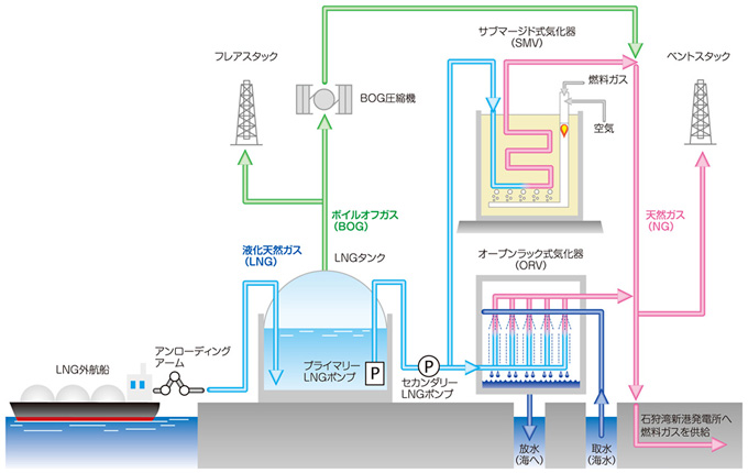 LNG受入から燃料ガス供給までの流れ