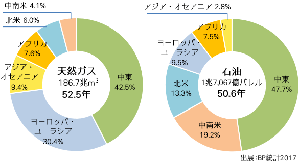 天然ガス・石油の埋蔵量と可採年数（2016年末）