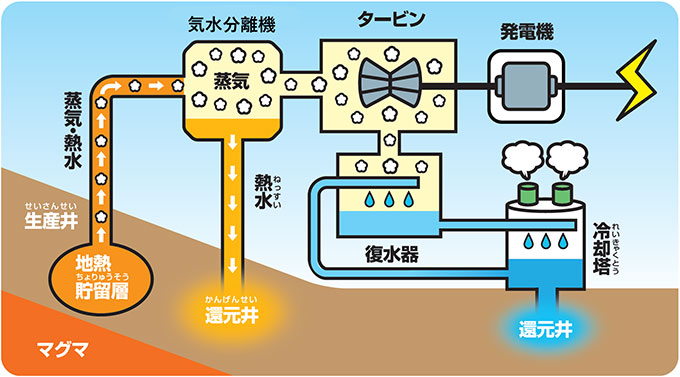 地熱発電の仕組み