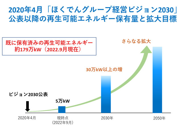 2020年4月「ほくでんグループ経営ビジョン2030」公表以降の再生可能エネルギー保有量と拡大目標