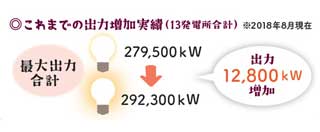 既設発電所の出力向上