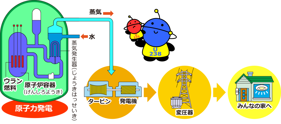 原子力発電のしくみ