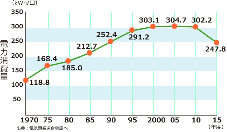 電力消費量のすいいグラフ