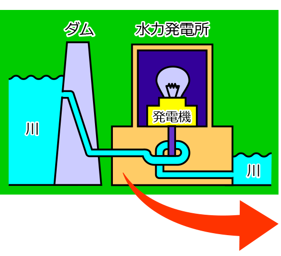 水力発電所