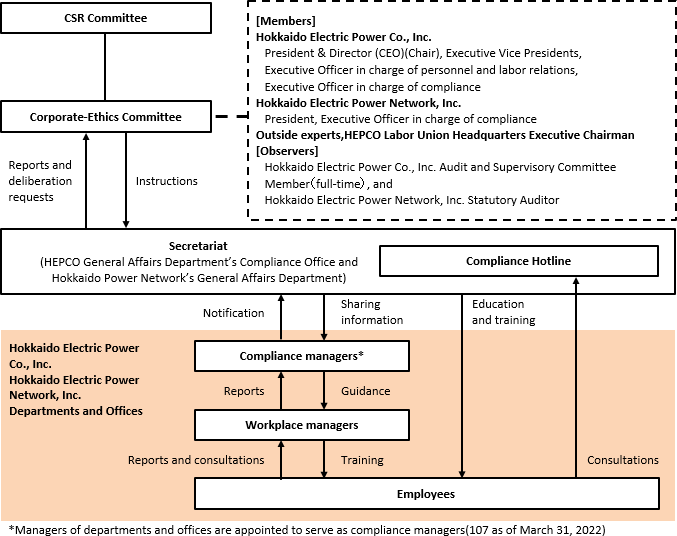 Compliance Promotion Framework