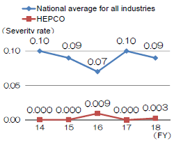 Change in the Severity Rate of Work-Related Injuries