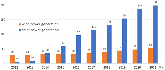 Amount of wind and solar power interconnected with systems in Hokkaido