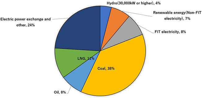 Composition of HEPCO's electricity sales