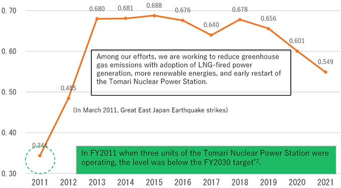 Change in HEPCO's CO2 Emission Intensity