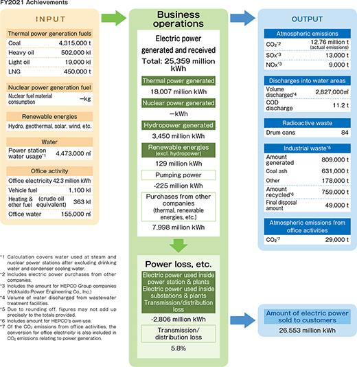 Status overview of our business activities and environmental load