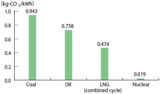 Life-cycle CO2 emissions by power source