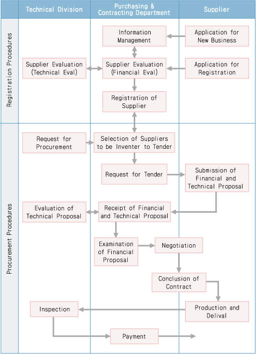 FLOW CHART OF STANDARD PROCUREMENT PROCEDURES