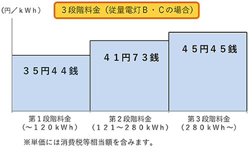 3段階料金（従量電灯B・Cの場合）