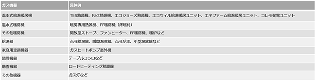 ガス契約のお申込みシート　機器具体例