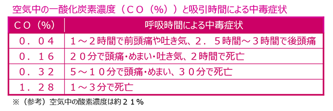 空気中の一酸化炭素濃度と吸引時間による中毒症状