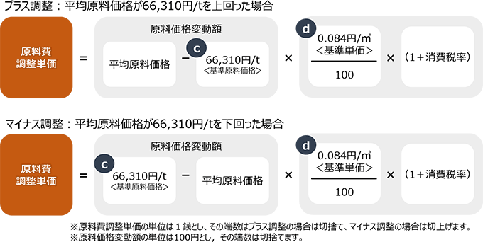 原料費調整単価の算定