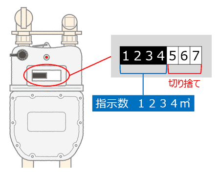 ガスメーター