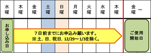 ご使用開始日の7日前まで