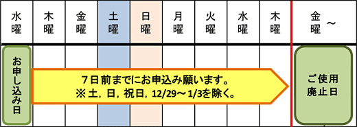 ご使用終了（廃止）日の7日前まで