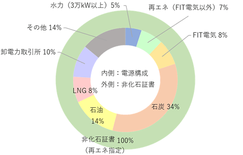 電源構成・非化石証書使用状況のグラフ（2022年度実績値）