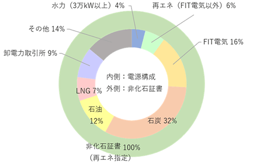 電源構成・非化石証書使用状況のグラフ（2023年度計画値）