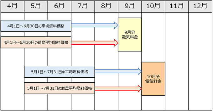 平均燃料価格の算定期間と適用する電気料金のイメージ