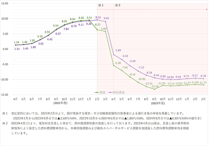 高圧（6,000V）および特別高圧（30,000Vまたは60,000V）供給のお客さま