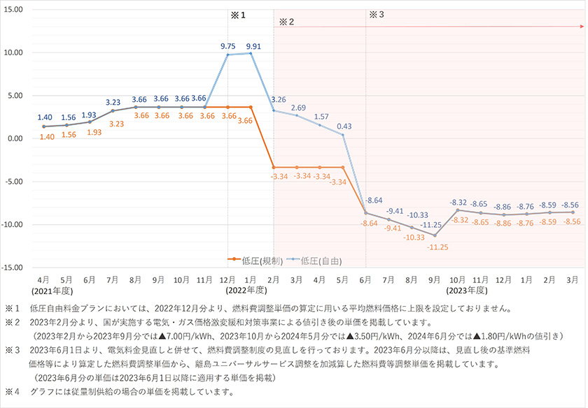 低圧供給（100Vまたは200V）のお客さまの推移