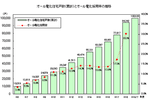 オール電化住宅戸数（累計）とオール電化採用率の推移のグラフ