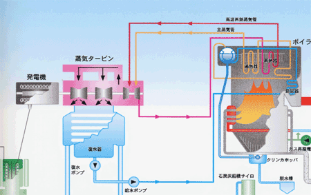 石炭火力発電所の仕組み