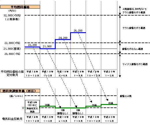 燃料費調整額の推移