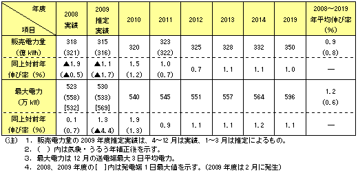 表1：電力需要想定