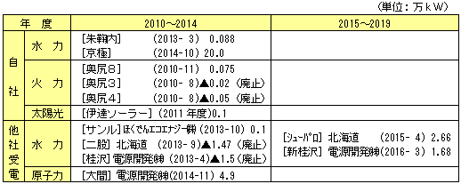 表2：電源開発計画