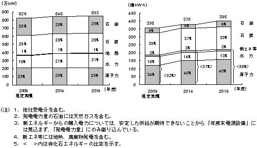 グラフ2：年度末電源設備、グラフ3：発電電力量