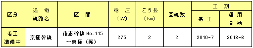 ＜表4：主要送電設備工事計画＞