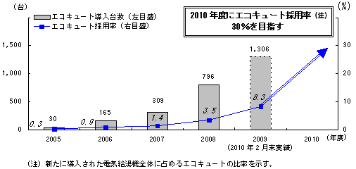 グラフ1：エコキュート採用率および導入台数