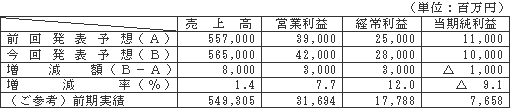 連結業績予想　平成23年3月期通期（平成22年4月1日～平成23年3月31日）