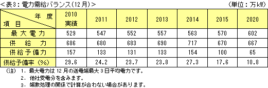 表3：電力需給バランス（12月）